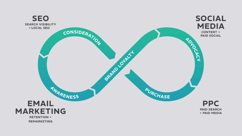 Digital Marketing Pillars